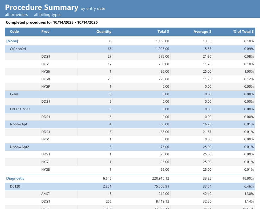 Dentrix Procedure Summary report